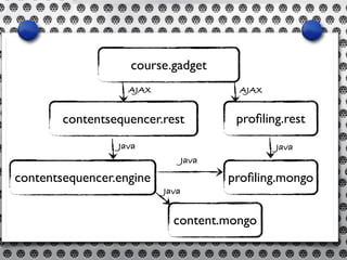 course.gadget
contentsequencer.rest
contentsequencer.engine proﬁling.mongo
content.mongo
proﬁling.rest
AJAX AJAX
Java Java...