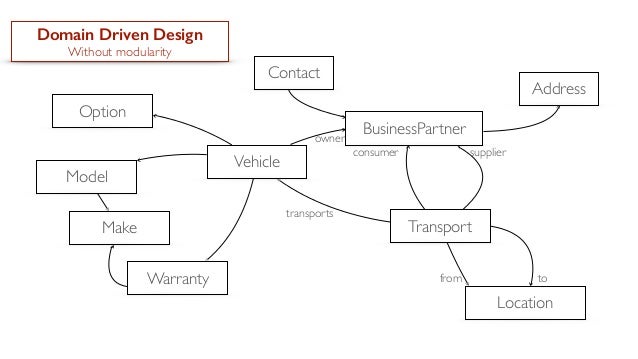 domain driven design model