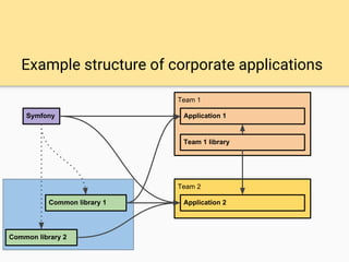 Example structure of corporate applications
Symfony
Team 1
Application 1
Team 1 library
Team 2
Application 2Common library 1
Common library 2
 