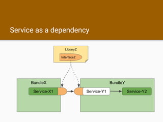 Service as a dependency
BundleX BundleY
Service-Y2
LibraryZ
InterfaceZ
Service-X1 Service-Y1
 