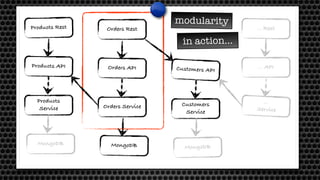 Products Rest
Products API
Products
Service
MongoDB
Orders Rest
Orders API
Orders Service
MongoDB
Customers API
Customers
Service
MongoDB
... Rest
... API
...
Service
modularity
in action...
 