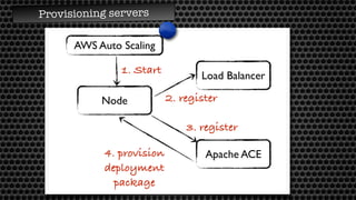 Provisioning servers
Node
AWS Auto Scaling
1. Start
Load Balancer
Apache ACE
2. register
3. register
4. provision
deployment
package
 