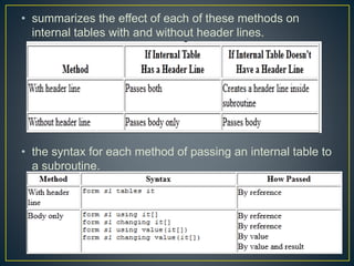 • summarizes the effect of each of these methods on
internal tables with and without header lines.
• the syntax for each method of passing an internal table to
a subroutine.
 
