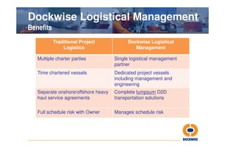 Dockwise Logistical Management
Benefits
           Traditional Project             Dockwise Logistical
               Logistics                      Management

   Multiple charter parties          Single logistical management
                                     partner
   Time chartered vessels            Dedicated project vessels
                                     including management and
                                     engineering
   Separate onshore/offshore heavy   Complete lumpsum D2D
   haul service agreements           transportation solutions

   Full schedule risk with Owner     Manages schedule risk
 