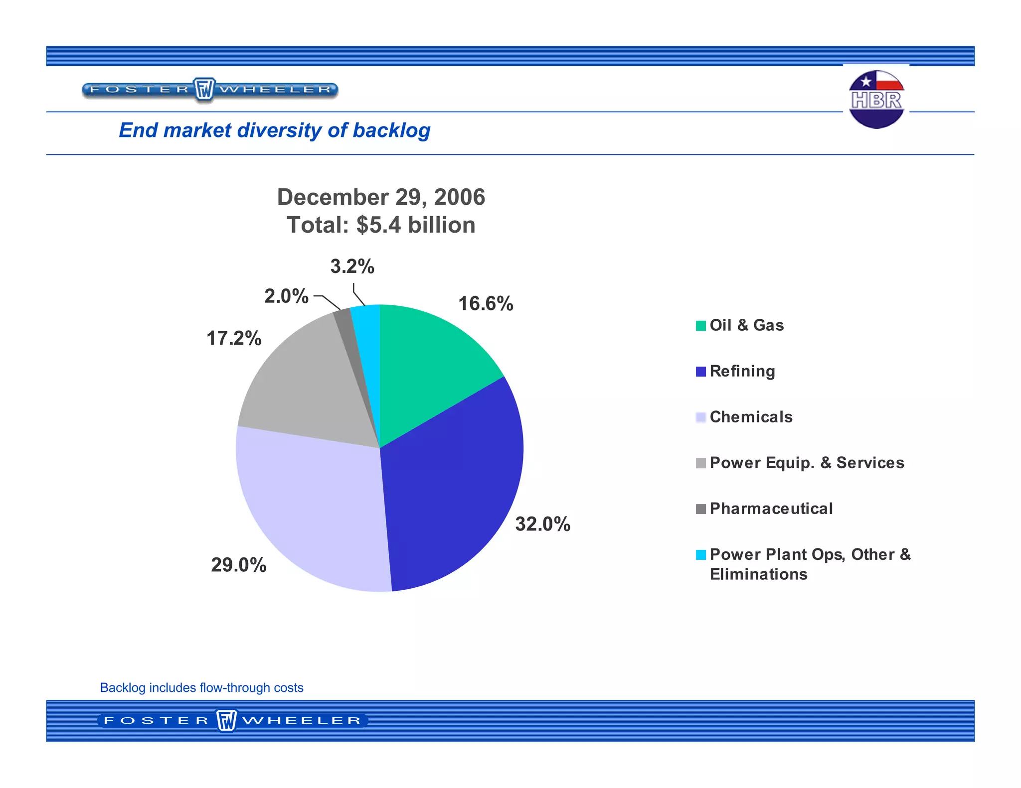 End market diversity of backlog
December 29, 2006
Total: $5.4 billion
Backlog includes flow-through costs
29.0%
17.2%
32.0%
16.6%
3.2%
2.0%
Oil & Gas
Refining
Chemicals
Power Equip. & Services
Pharmaceutical
Power Plant Ops, Other &
Eliminations
 