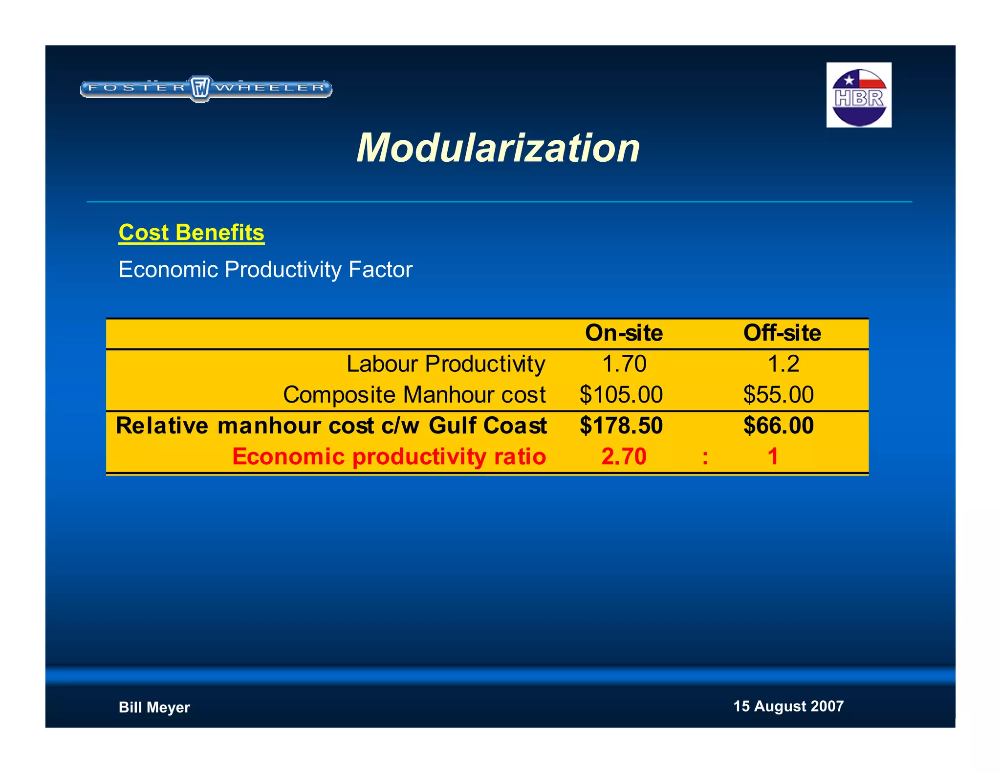 15 August 2007Bill Meyer
Cost Benefits
Economic Productivity Factor
On-site Off-site
Labour Productivity 1.70 1.2
Composite Manhour cost $105.00 $55.00
Relative manhour cost c/w Gulf Coast $178.50 $66.00
Economic productivity ratio 2.70 : 1
Modularization
 