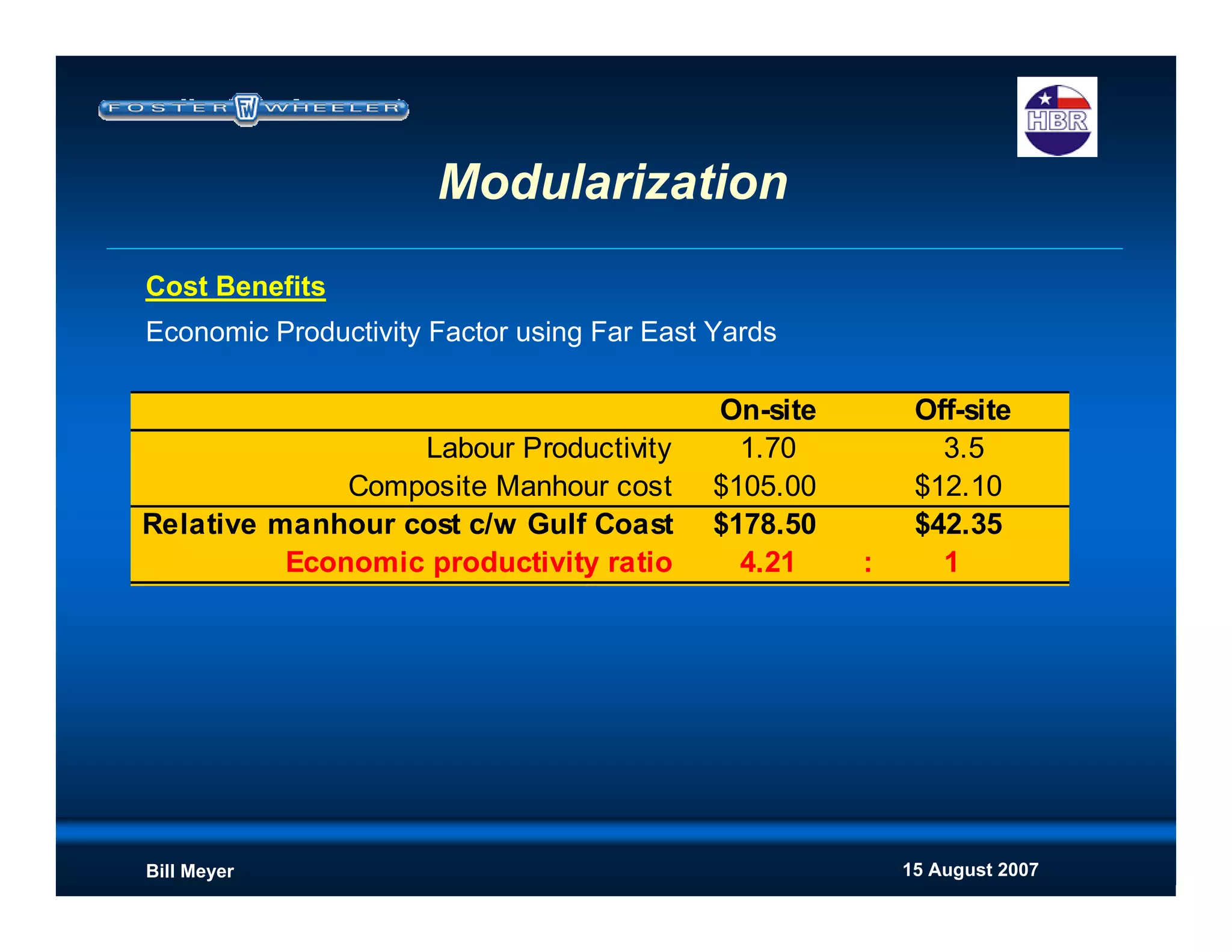 15 August 2007Bill Meyer
Cost Benefits
Economic Productivity Factor using Far East Yards
On-site Off-site
Labour Productivity 1.70 3.5
Composite Manhour cost $105.00 $12.10
Relative manhour cost c/w Gulf Coast $178.50 $42.35
Economic productivity ratio 4.21 : 1
Modularization
 