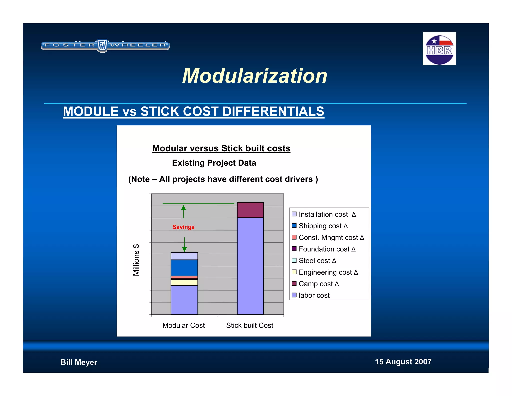 15 August 2007Bill Meyer
MODULE vs STICK COST DIFFERENTIALS
Modular versus Stick built costs
$0.0
$10.0
$20.0
$30.0
$40.0
$50.0
$60.0
$70.0
$80.0
$90.0
$100.0
Modular Cost Stick built Cost
Installation cost Δ
Shipping cost Δ
Const. Mngmt cost Δ
Foundation cost Δ
Steel cost Δ
Engineering cost Δ
Camp cost Δ
labor cost
Savings
Millions$
Modularization
Existing Project Data
(Note – All projects have different cost drivers )
 