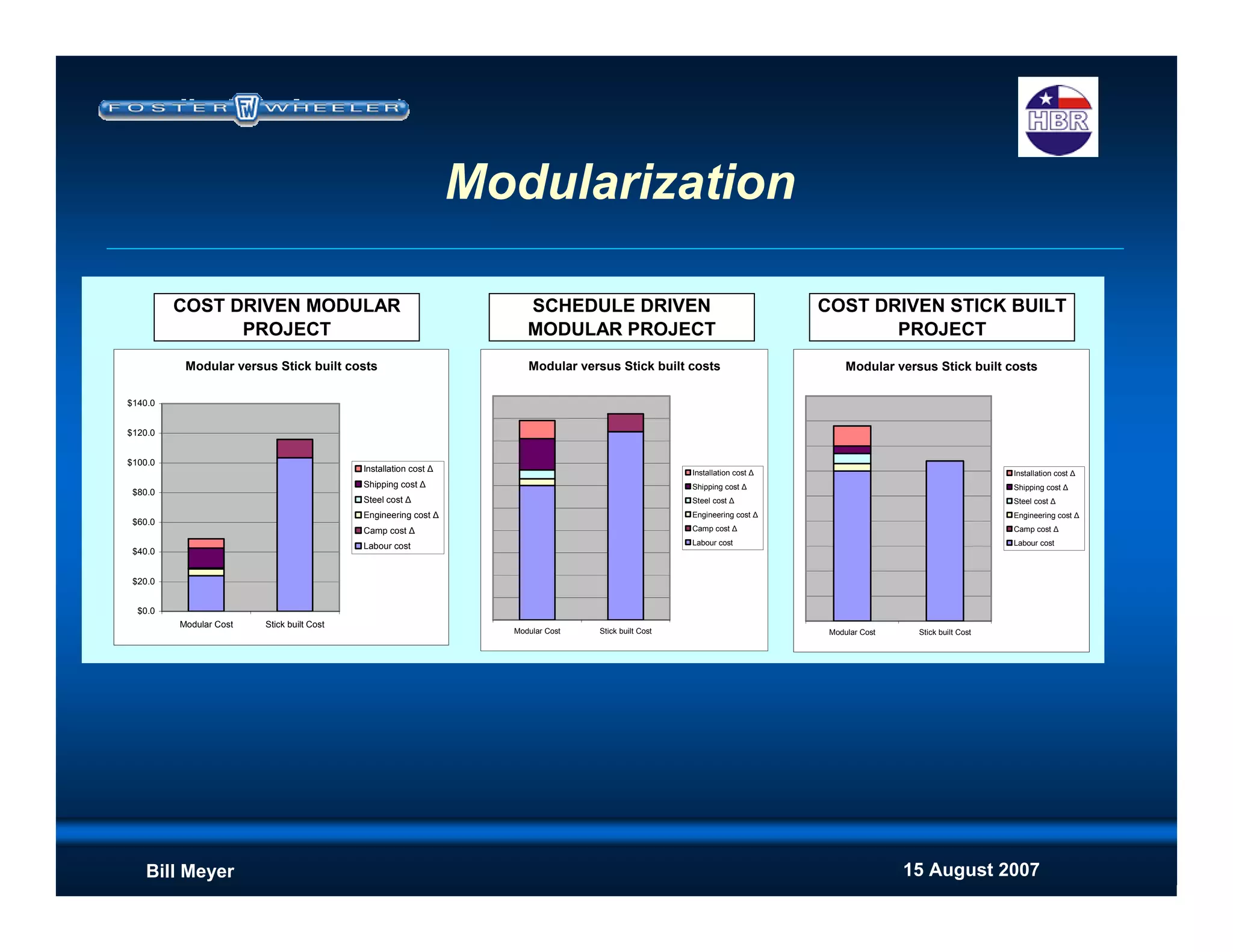 15 August 2007Bill Meyer
Modular versus Stick built costs
$0.0
$20.0
$40.0
$60.0
$80.0
$100.0
$120.0
$140.0
Modular Cost Stick built Cost
Installation cost Δ
Shipping cost Δ
Steel cost Δ
Engineering cost Δ
Camp cost Δ
Labour cost
Modular versus Stick built costs
Modular Cost Stick built Cost
Installation cost Δ
Shipping cost Δ
Steel cost Δ
Engineering cost Δ
Camp cost Δ
Labour cost
Modular versus Stick built costs
Modular Cost Stick built Cost
Installation cost Δ
Shipping cost Δ
Steel cost Δ
Engineering cost Δ
Camp cost Δ
Labour cost
COST DRIVEN MODULAR
PROJECT
SCHEDULE DRIVEN
MODULAR PROJECT
COST DRIVEN STICK BUILT
PROJECT
Modularization
 