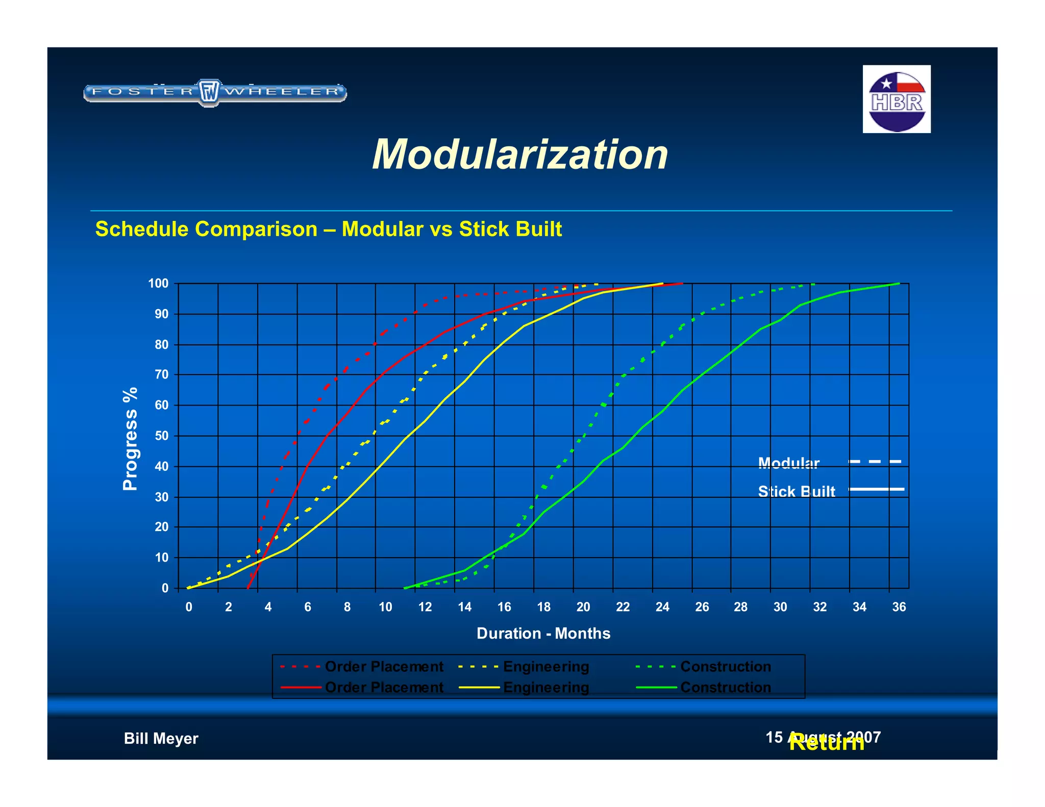 15 August 2007Bill Meyer
Modular
Stick Built
Schedule Comparison – Modular vs Stick Built
0
10
20
30
40
50
60
70
80
90
100
0 2 4 6 8 10 12 14 16 18 20 22 24 26 28 30 32 34 36
Duration - Months
Progress%
Order Placement Engineering Construction
Order Placement Engineering Construction
Return
Modularization
 