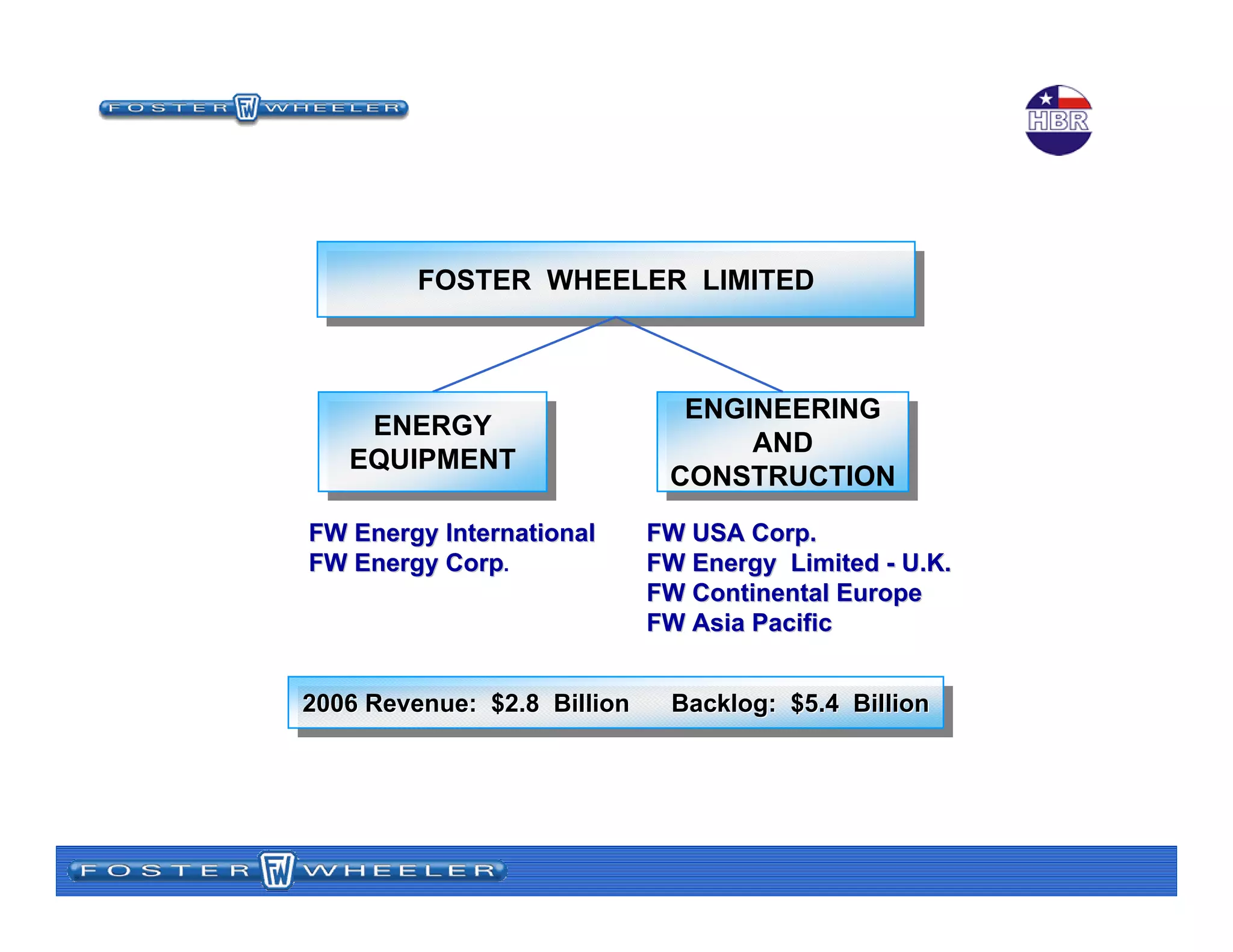 FOSTER WHEELER LIMITEDFOSTER WHEELER LIMITED
FW Energy InternationalFW Energy International
FW Energy CorpFW Energy Corp.
ENGINEERING
AND
CONSTRUCTION
ENGINEERING
AND
CONSTRUCTION
FW USA Corp.FW USA Corp.
FW Energy LimitedFW Energy Limited -- U.K.U.K.
FW Continental EuropeFW Continental Europe
FW Asia PacificFW Asia Pacific
ENERGY
EQUIPMENT
ENERGY
EQUIPMENT
2006 Revenue: $2.8 Billion Backlog: $5.4 Billion2006 Revenue: $2.8 Billion Backlog: $5.4 Billion2006 Revenue: $2.8 Billion Backlog: $5.4 Billion
Foster Wheeler Corporate Overview
 