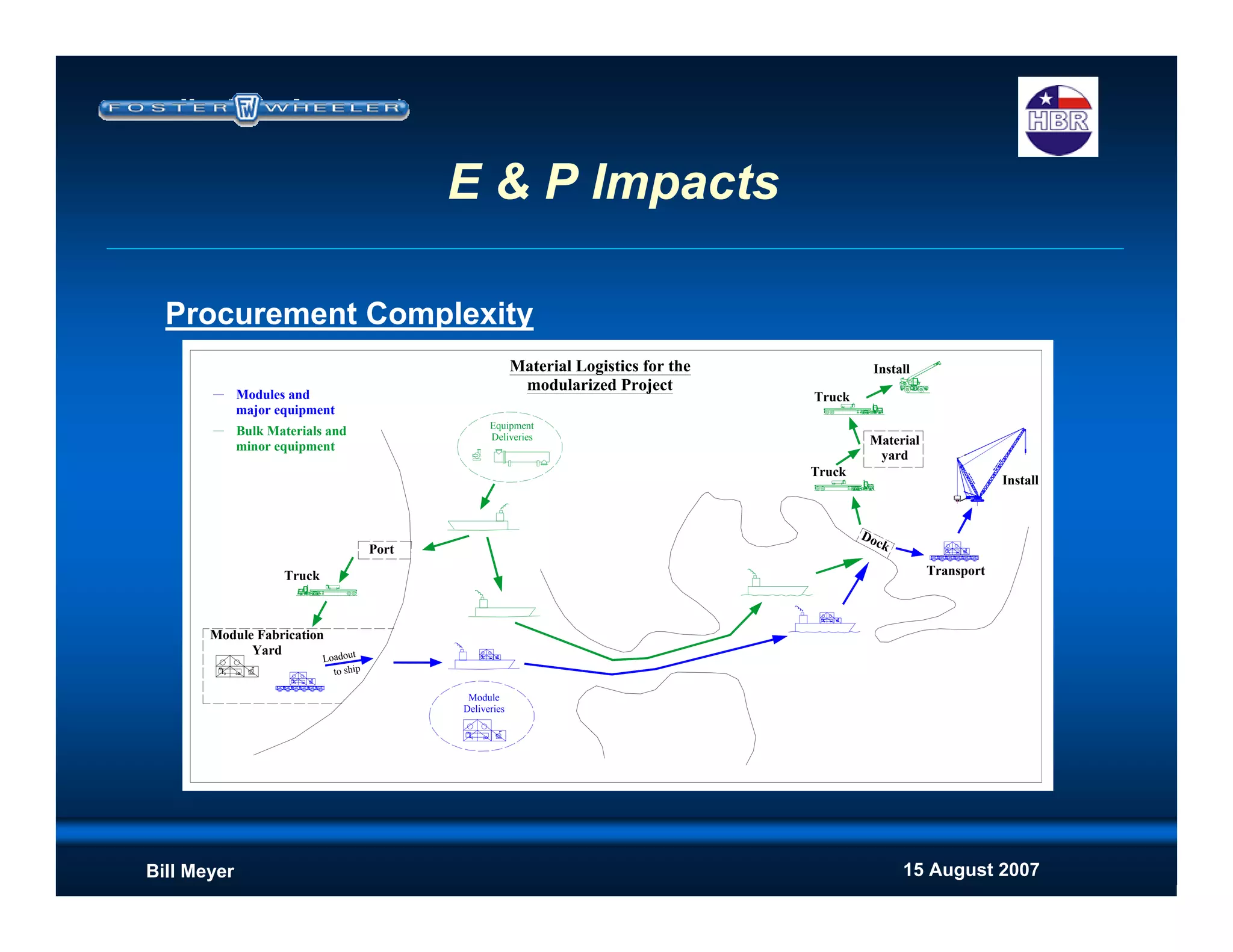 15 August 2007Bill Meyer
E & P Impacts
Procurement Complexity
Truck
Material
yard
Dock
Transport
Install
Material Logistics for the
modularized Project
Truck
Truck
Install
Module Fabrication
Yard
Equipment
Deliveries
Port
Module
Deliveries
Loadout
to ship
Bulk Materials and
minor equipment
Modules and
major equipment
 