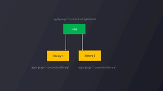 Modularization with Dynamic Feature Module | PDF