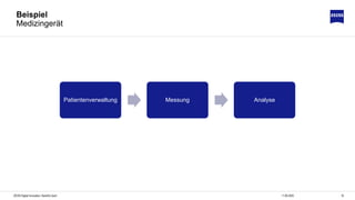 1611.06.2020ZEISS Digital Innovation, Hendrik Lösch
Beispiel
Medizingerät
Patientenverwaltung Messung Analyse
 