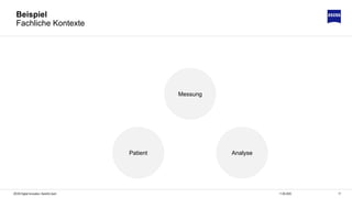 1711.06.2020ZEISS Digital Innovation, Hendrik Lösch
Beispiel
Fachliche Kontexte
Patient
Messung
Analyse
 