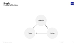 2111.06.2020ZEISS Digital Innovation, Hendrik Lösch
Beispiel
Fachliche Kontexte
Patient
Messung
Analyse
 