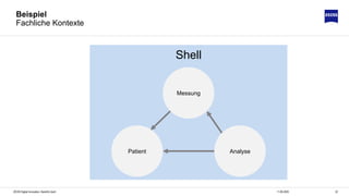 2211.06.2020ZEISS Digital Innovation, Hendrik Lösch
Shell
Patient
Messung
Analyse
Beispiel
Fachliche Kontexte
 