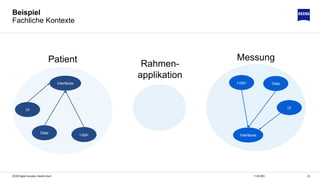 2511.06.2020ZEISS Digital Innovation, Hendrik Lösch
Beispiel
Fachliche Kontexte
Patient Messung
Rahmen-
applikation
UI
Logic Data
Interfaces
UI
LogicData
Interfaces
 