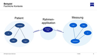2611.06.2020ZEISS Digital Innovation, Hendrik Lösch
Beispiel
Fachliche Kontexte
Patient Messung
Rahmen-
applikation
UI
Logic Data
Interfaces
UI
LogicData
Interfaces
Bootstrap
ping
 