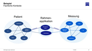 2911.06.2020ZEISS Digital Innovation, Hendrik Lösch
Beispiel
Fachliche Kontexte
Patient Messung
Rahmen-
applikation
UI
Logic Data
Interfaces
UI
LogicData
Interfaces
Bootstrap
ping
Messung
Module
Patient
Module
Interfaces
 
