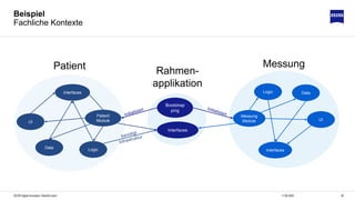 3011.06.2020ZEISS Digital Innovation, Hendrik Lösch
Beispiel
Fachliche Kontexte
Patient Messung
Rahmen-
applikation
UI
Logic Data
Interfaces
UI
LogicData
Interfaces
Bootstrap
ping
Messung
Module
Patient
Module
Interfaces
 