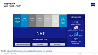 911.06.2020ZEISS Digital Innovation, Hendrik Lösch
Motivation
Was heißt „.NET“
DESKTOP
WPF
WinForms
UWP
WEB
ASP.NET
CLOUD
Azure
MOBILE
Xamarin
GAMING
Unity
IoT
ARM32
ARM64
AI
ML.NET
.NET für
Apache
Spark
.NET
INFRASTRUKTUR
Laufzeitkomponenten Compiler Sprachen
VISUAL STUDIO
VISUAL STUDIO FÜR MAC
VISUAL STUDIO CODE
COMMAND LINE
INTERFACE
WERKZEUGE
Quelle: https://devblogs.microsoft.com/dotnet/introducing-net-standard
 