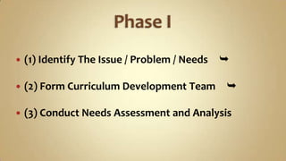 Phase I(1) Identify The Issue / Problem / Needs(2) Form Curriculum Development Team(3) Conduct Needs Assessment and Analysis