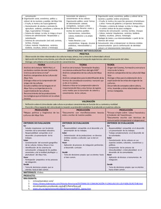 comunicación
 Organización social, económica, política y
cultural de las naciones y pueblos del Abya Yala
o El ayllu, la marka y los Suyos (gobierno)
o Domesticación de plantas y animales (la
agricultura: andenes, camellones y sistemas de
riego, la ganadería). El trueque
o Sistema de trabajo: La mita, la minga y el ayni
o Sistema de administración: Reciprocidad y
redistribución
o Sistemas de comunicación (red vial): caminos,
tambos, chasquis
o Cultura material: Arquitectura, cerámica,
textilería, escultura, pintura y metalurgia.
transmisión de saberes y
conocimientos de las culturas.
Organización político social: formas
de administración colonial;
corregidores, caciques y otros
 Manifestaciones literarias orales y
escritas de nuestros pueblos:
 Cosmovisiones, costumbres,
valores, tradiciones y la propia
historia
 Textos literarios y sus
características: lenguaje, recursos
estilísticos, intencionalidad y
otros
 Organización social, económica, política y cultural de las
naciones y pueblos andino amazónicos.
o El ayllu, la marka y los suyos (las panacas), el tentahuasu
y otros: Formas de gobierno y el ejercicio democrático
o Principios y sistema de trabajo: La mita, la minga, el ayni
el control vertical de los pisos ecológicos.
o Sistemas de comunicación: caminos, tambos, chasquis
o Cultura material: Arquitectura, cerámica, textilería
(tejidos), escultura, pintura, metalurgia.
 Tipología de textos y sus intencionalidades a partir de los
intereses del emisor
 Comunicación intra e interpersonal en diversos ámbitos
sociocomunitarios para la conformación de identidad
cultural y el relacionamiento intercultural
ORIENTACIONES METODOLOGICAS
PRÁCTICA
- Observación devídeo relacionado a las culturas maya, azteca, inca y otras de la diversidad cultural.
- Aplicación defichas comunitarias, poraños de escolaridad,para elrecojode experiencias sobrela observación del video.
- Diálogo comunitario enla construcciónde conocimientos.
TEORIA
- Análisis dela lectura “ABYAYALA, el
verdadero nombre deeste Continente.
Crónicas dela tierra sinmal”
- Análisis comparativo delas cultura del
Abya Yala
- Diálogo crítico enla comprensión del
origen de las culturas
- Estudio analítico delas lenguas en el
Abya Yala y suimportancia enla
supervivencia de las culturas.
- Reconocimiento delas producciones
tecnológicas quesehicieron en la cultura
incaica.
TEORIA
- Análisis dela lectura “Dominación feudaly
resistencia andina delPerú delsiglo XVIII”
- Análisis comparativo delas culturas delAbya
Yala.
- Análisis comparativo para la identificación delas
formas de consolidación económica mercantil que
se dio en la colonia.
- Debatecrítico en la comprensiónsobrela
importancia del libro y otras formas de registro
como medios para la transmisión de saberes y
conocimientos de las culturas.
-
TEORÍA
- Origen del Cosmos, Formacióny estructura
interna de la tierra
- Análisis comparativo delas cultura del Abya
Yala
- Dialogo crítico para la elaboración dela
explicaciónde los mitos deorigende las
culturas.
- Desarrollo deconceptos sobrecultura,
mito, leyendas y otros relacionados con los
temas trabajados.
-
VALORACIÓN
- Reflexiónsobreelcómodesde cada cultura seproduce conocimientos en función desu contextoy realidad.
- Posición crítica respecto del cómodesdela invasión sepretendióinvisibilizar lo producido ennuestras culturas.
PRODUCCIÓN
*Mapas político y lingüístico de las
culturas del Abya Yala
PRODUCCIÓN
*Documento con manifestaciones literarias
orales y escritas de nuestros pueblos.
PRODUCCIÓN
*Ensayo simple sobre Cultura Tiwanakota y
la fundación del Tawantinsuyo.
*Documento escrito con técnicas de
comunicaciónintrapersonal eintepersonal.
CRITERIOS DE EVALUACION
Ser
- Saludos respetuosos con los demás
miembro de la comunidad educativa.
- Responsabilidad compartida en el
desarrollo y la presentación de los
trabajos.
Saber
- Caracterización del escenario geográfico
de las culturas Azteca, Maya e Inca.
- Identificación de los sistemas de
comunicación y lenguaje de los pueblos
ancestrales y de la realidad plurilingüe y
pluricultural del Abya Yala.
Hacer
- Participación propositiva en los procesos
de indagación.
Decidir
- Toma de decisiones propias que se
orientes hacia el bien común.
CRITERIOS DE EVALUACION
Ser
- Responsabilidad compartida en el desarrollo y la
presentación de los trabajos.
Saber
- Determinación de las producciones en diversos
ámbitos sociales y culturales que se dan en
Bolivia.
Hacer
- Aplicación de procesos de indagación pertinentes
al desarrollo curricular.
Decidir
- Toma de decisiones propias que se orientes hacia
el bien común.
CRITERIOS DE EVALUACION
Ser
- Responsabilidad compartida en el desarrollo
y la presentación de los trabajos.
- Trabajo complementario en el desarrollo de
las actividades.
Saber
- Caracterización de las culturas en sus
aspectos sociales, culturales, económicos y
políticos.
- Comprensión de los proceso de
intraculturalidad e interculturalidad en el
desarrollo de las comunidades.
Hacer
- Aplicación de técnicas e instrumentos de
indagación.
Decidir
- Toma de decisiones propias que se orientes
hacia el bien común.
MATERIALES: Video
PRODUCTO:
BIBLIOGRAFÍA:
1. mitosyleyendascr.com/
2. https://www.clubensayos.com/Historia-Americana/SISTEMAS-DE-COMUNICACIÓN-Y-LENGUAJE-DE-LOS-PUEBLOS/457548.html
3. dondelapalabra.proeibandes.org/pdf/1/PedroPlaza.pdf
4. www.uhu.es/agora/version01/digital/numeros/03/03.../perez.htm
 