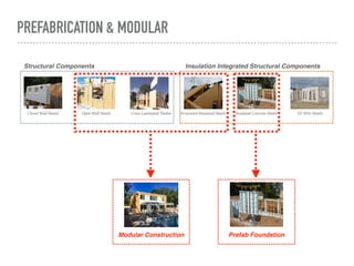 Modular/Prefab Architectural Design Seminar | PDF