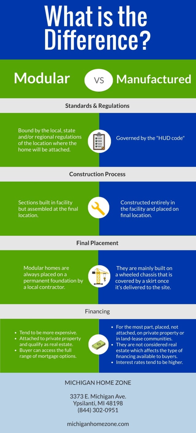 What is the Difference?: Modular v. Manufactured | PDF