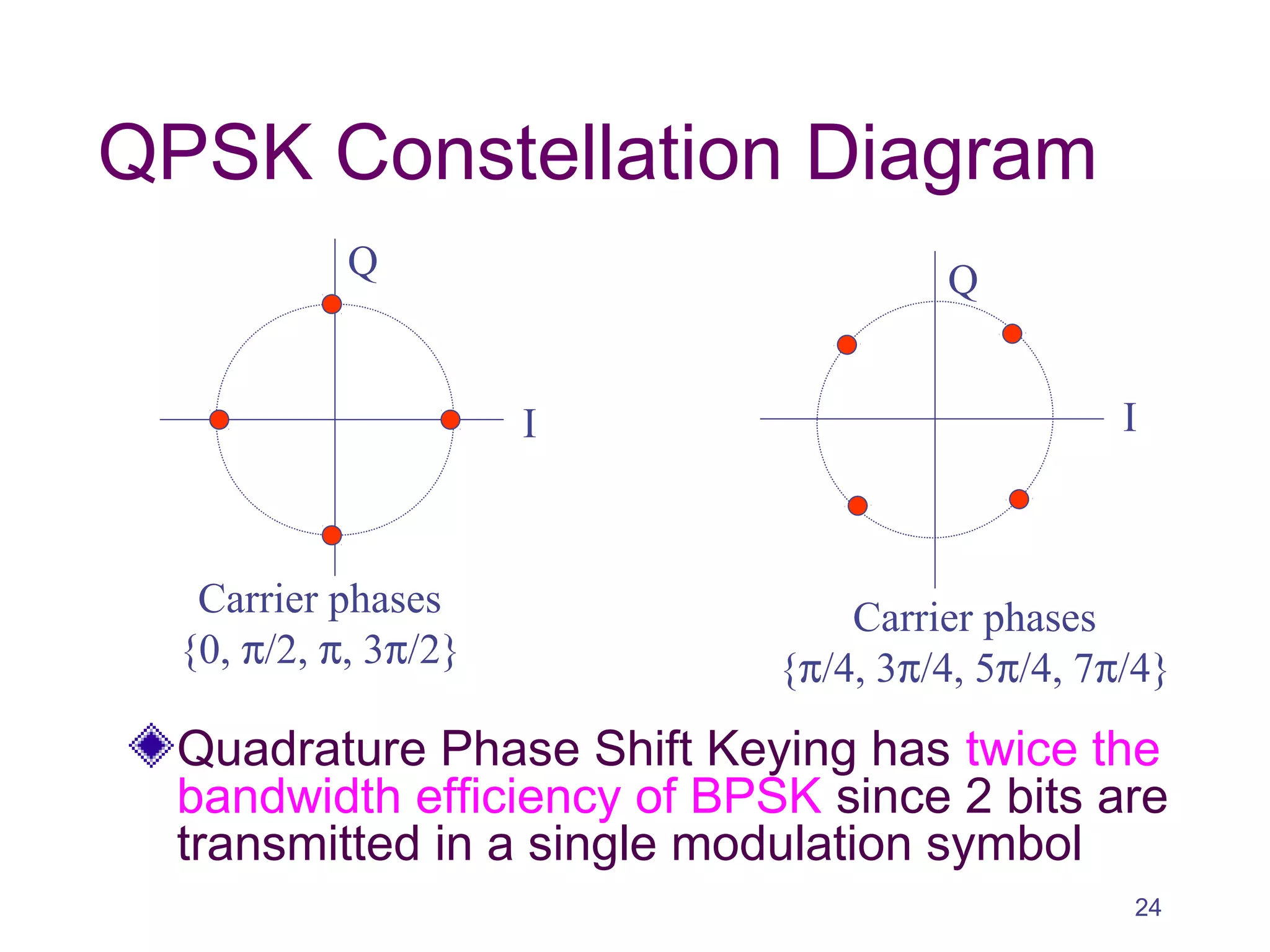 QPSK Constellation Diagram
Quadrature Phase Shift Keying has twice the
bandwidth efficiency of BPSK since 2 bits are
transmitted in a single modulation symbol
Carrier phases
{0, π/2, π, 3π/2}
Carrier phases
{π/4, 3π/4, 5π/4, 7π/4}
Q
I I
Q
24
 
