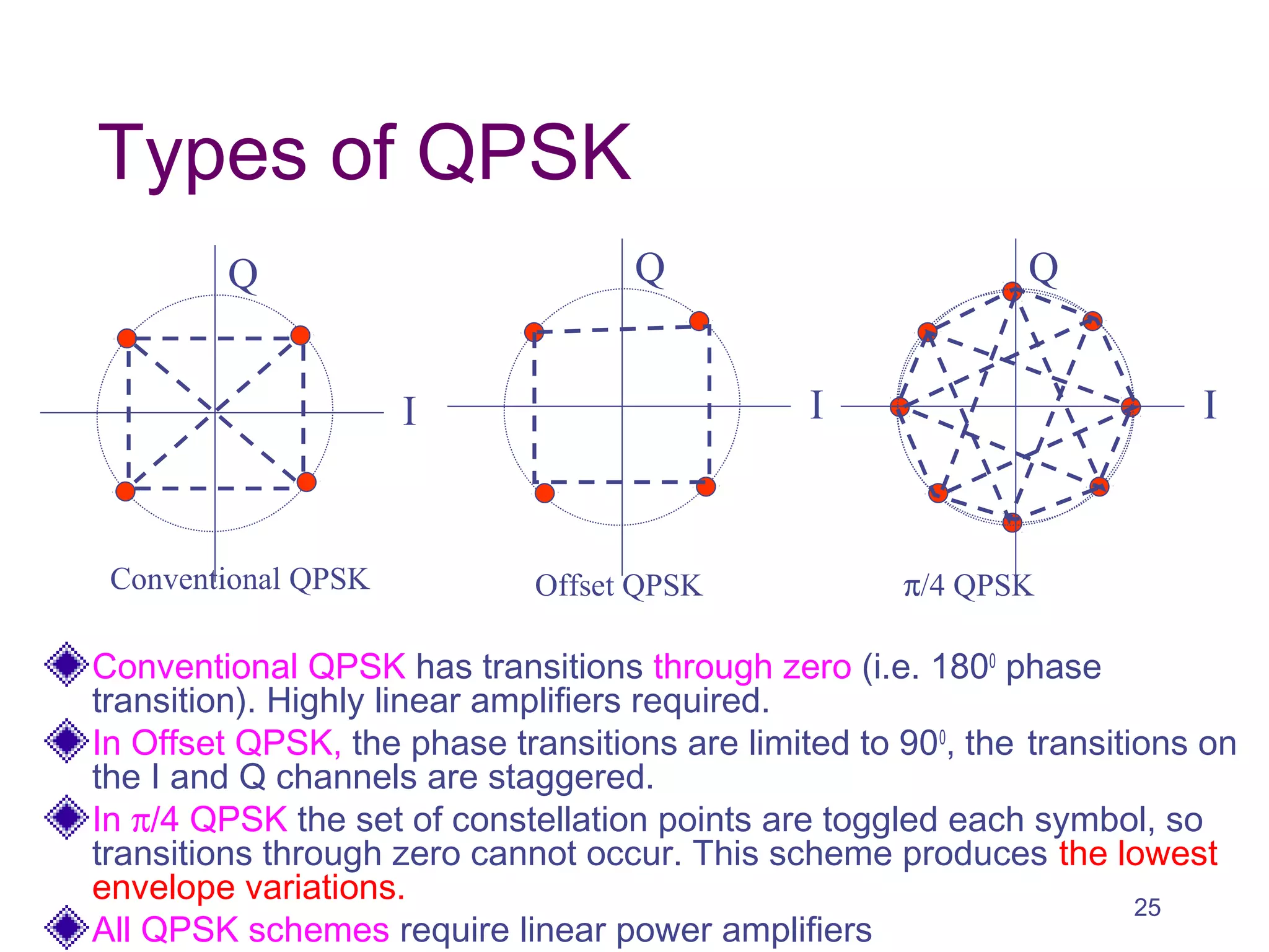 Types of QPSK
Conventional QPSK has transitions through zero (i.e. 1800
phase
transition). Highly linear amplifiers required.
In Offset QPSK, the phase transitions are limited to 900
, the transitions on
the I and Q channels are staggered.
In π/4 QPSK the set of constellation points are toggled each symbol, so
transitions through zero cannot occur. This scheme produces the lowest
envelope variations.
All QPSK schemes require linear power amplifiers
I
Q
I
Q
I
Q
Conventional QPSK π/4 QPSKOffset QPSK
25
 