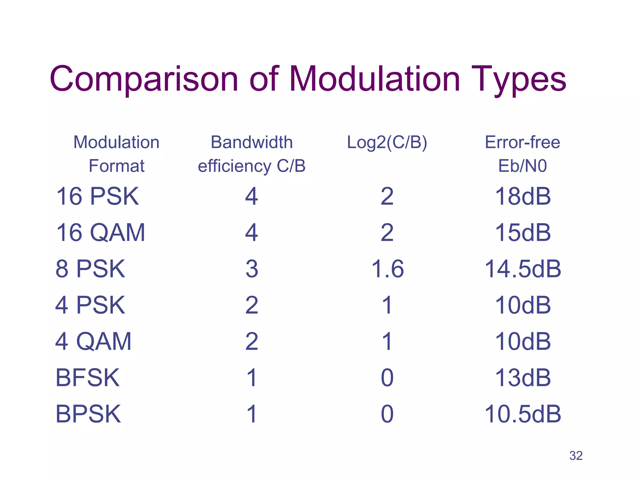 Comparison of Modulation Types
Modulation
Format
Bandwidth
efficiency C/B
Log2(C/B) Error-free
Eb/N0
16 PSK 4 2 18dB
16 QAM 4 2 15dB
8 PSK 3 1.6 14.5dB
4 PSK 2 1 10dB
4 QAM 2 1 10dB
BFSK 1 0 13dB
BPSK 1 0 10.5dB
32
 