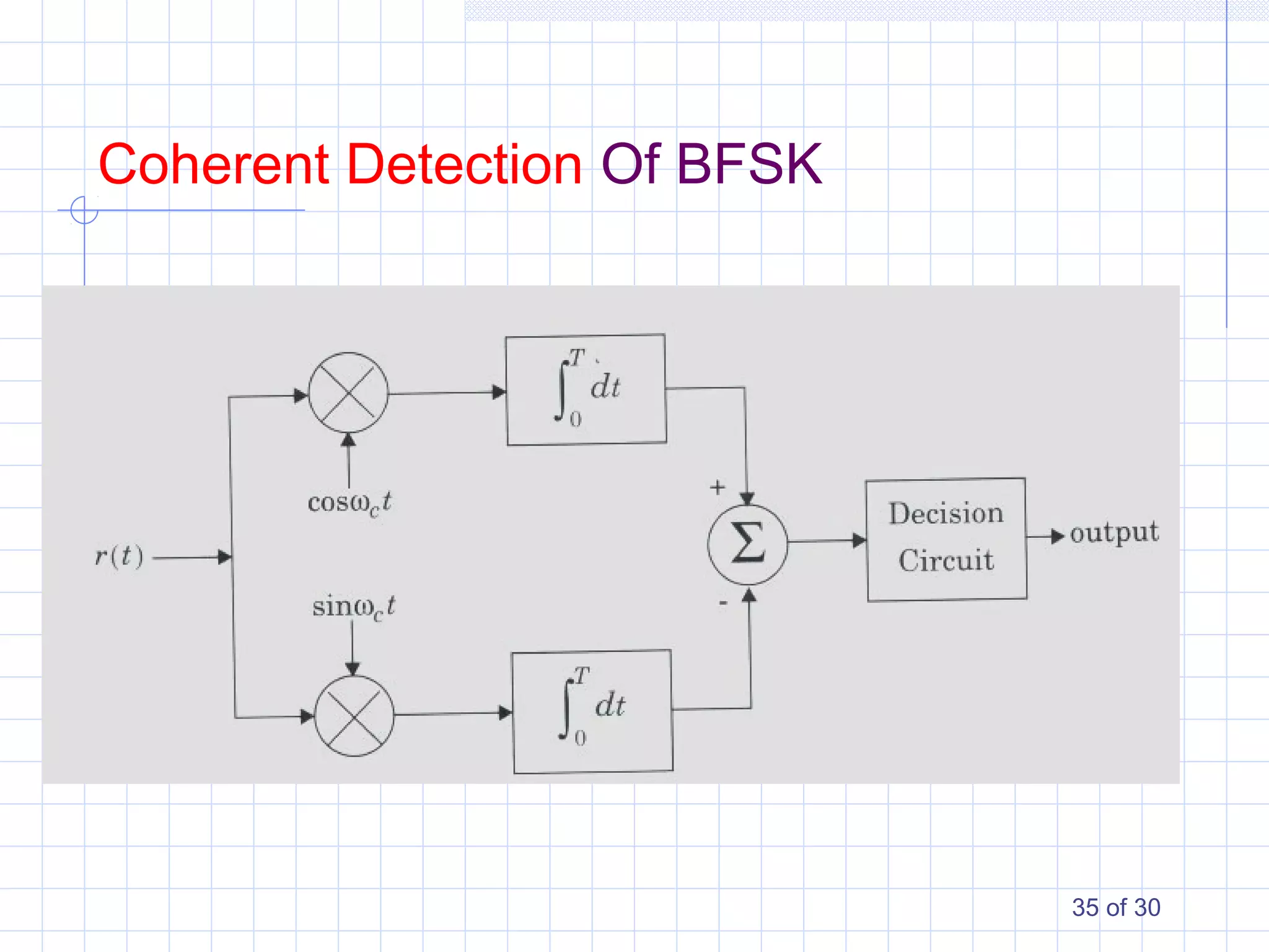 35 of 30
Coherent Detection Of BFSK
 