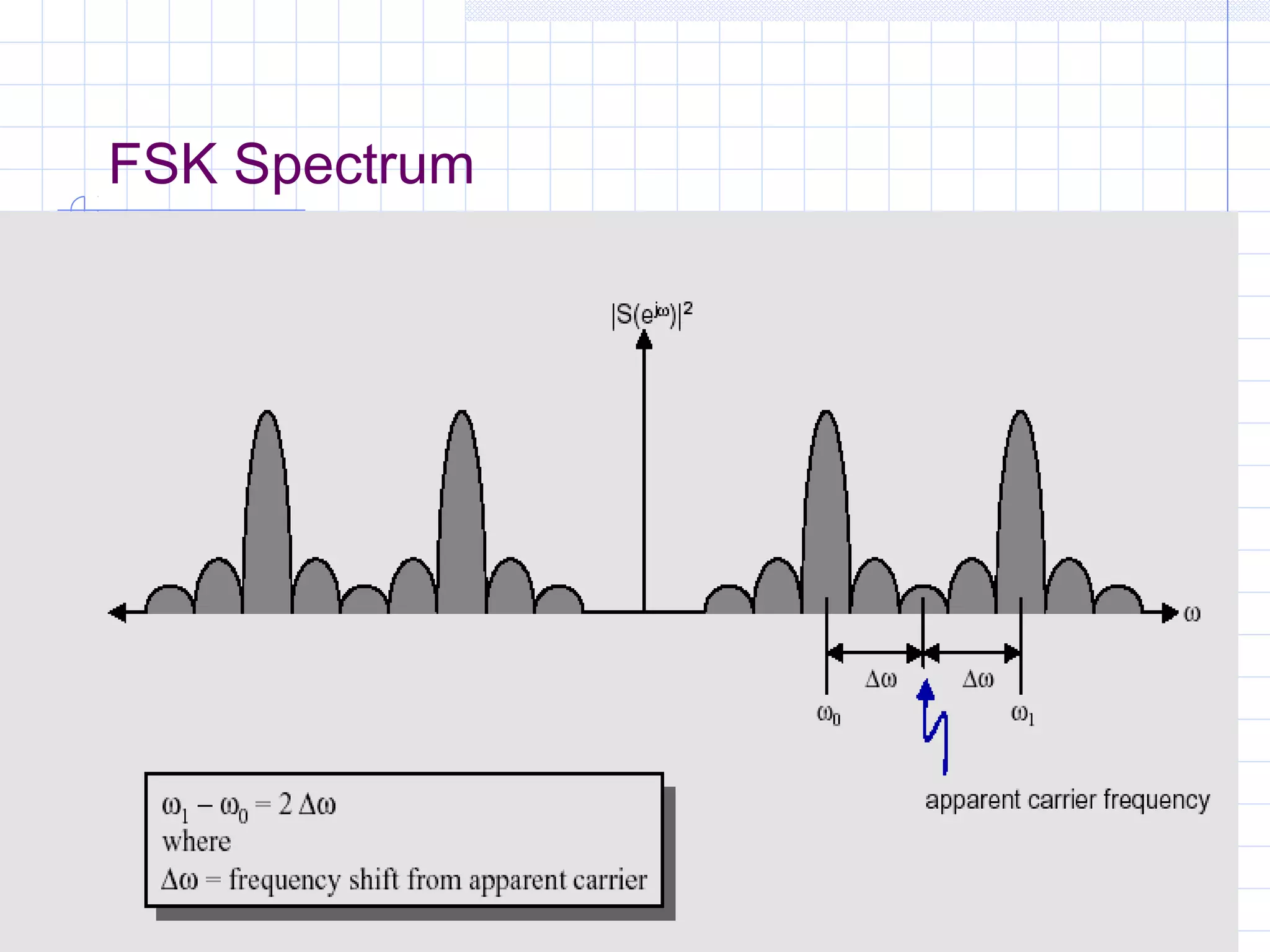 36 of 30
FSK Spectrum
 