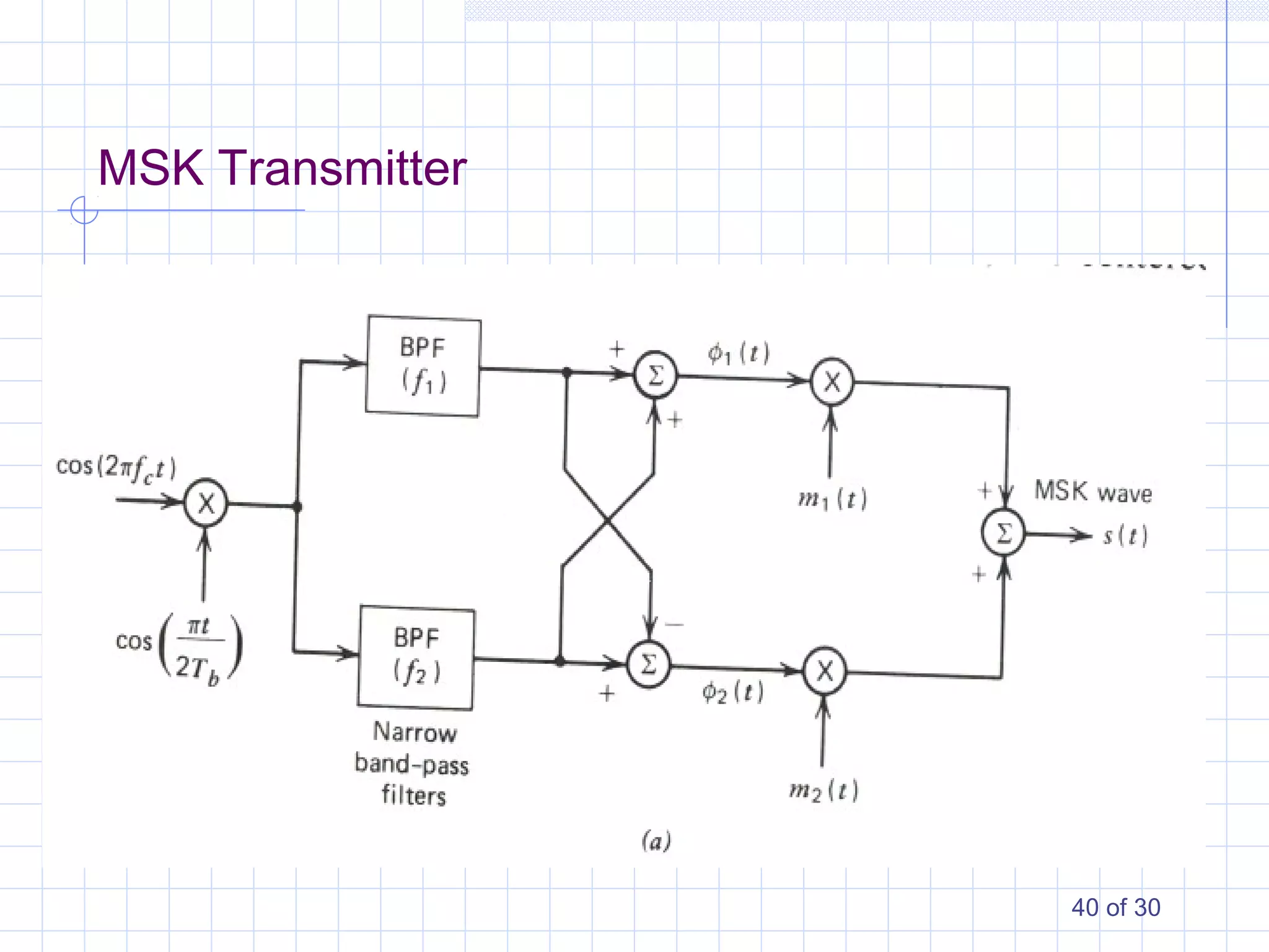 40 of 30
MSK Transmitter
 