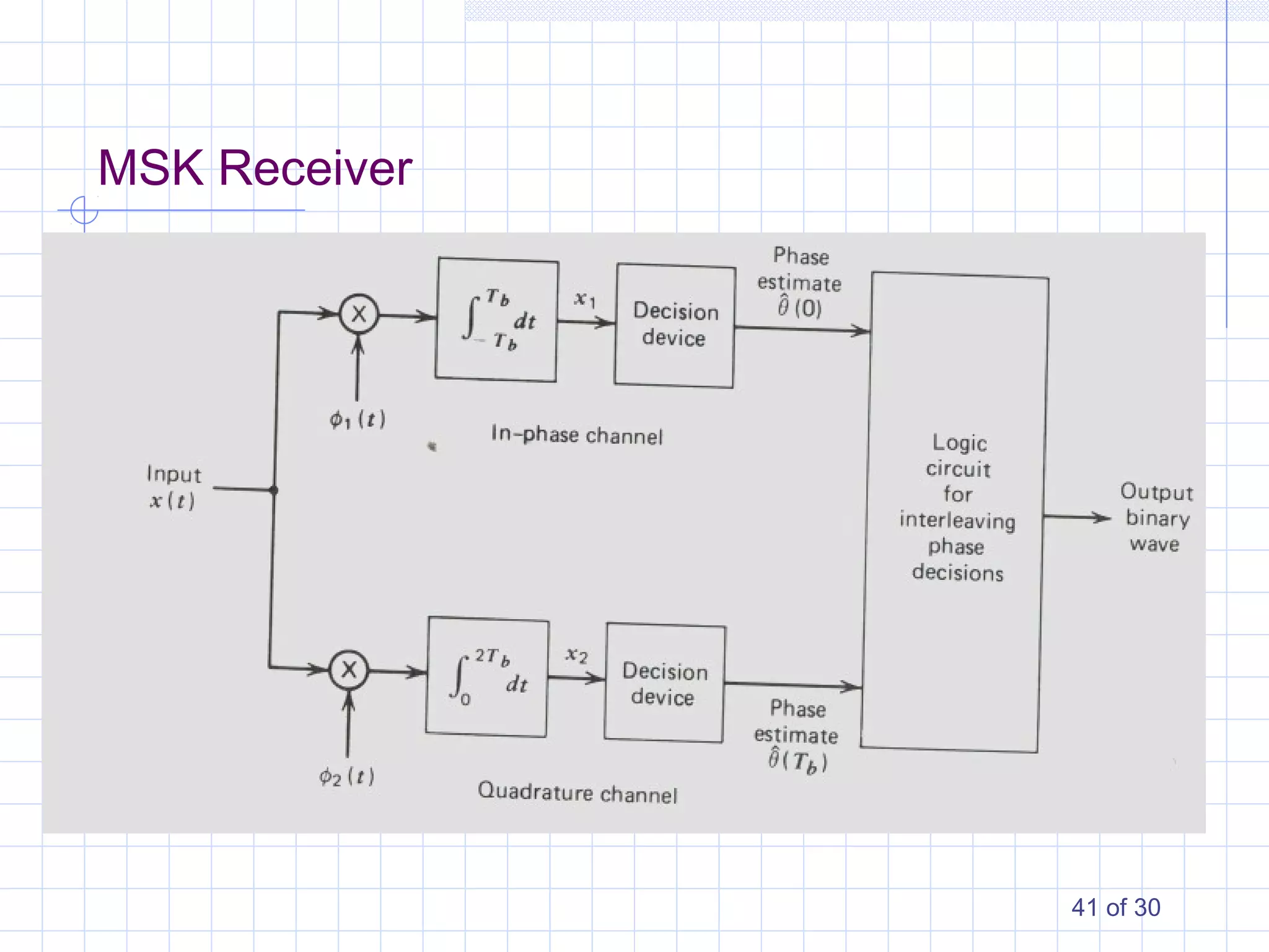 41 of 30
MSK Receiver
 