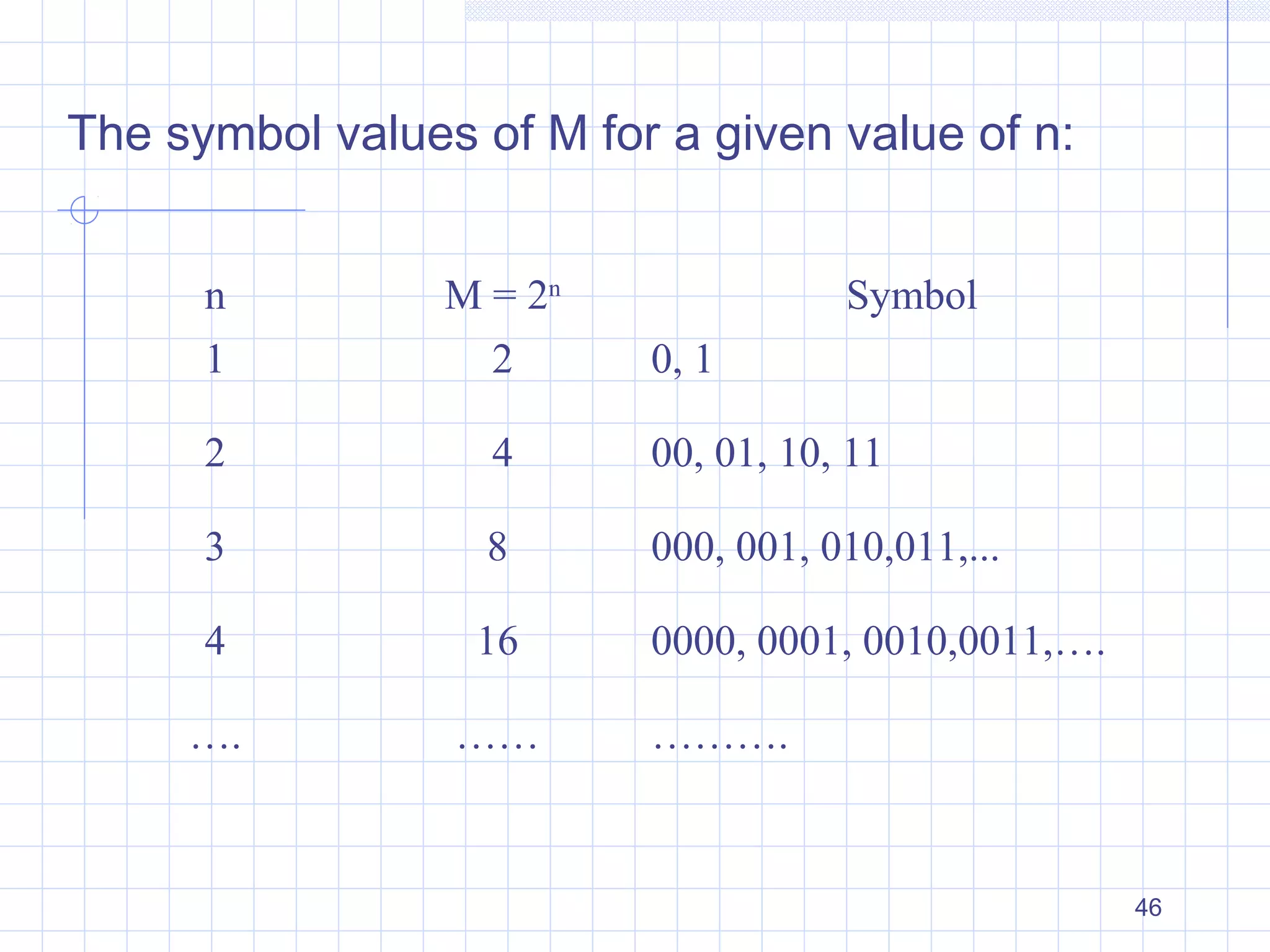 46
n M = 2n
Symbol
1 2 0, 1
2 4 00, 01, 10, 11
3 8 000, 001, 010,011,...
4 16 0000, 0001, 0010,0011,….
…. …… ……….
The symbol values of M for a given value of n:
 
