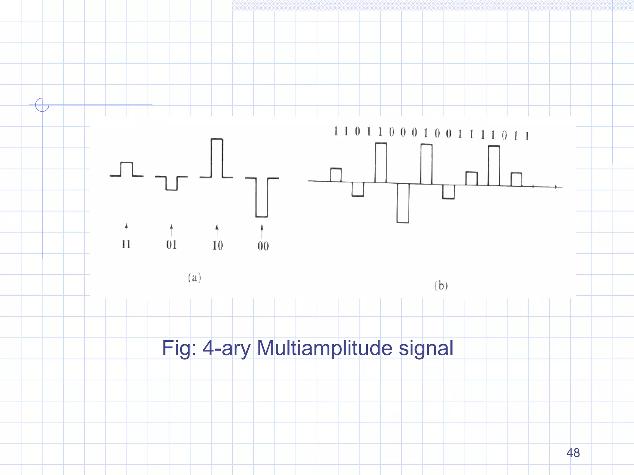 48
Fig: 4-ary Multiamplitude signal
 