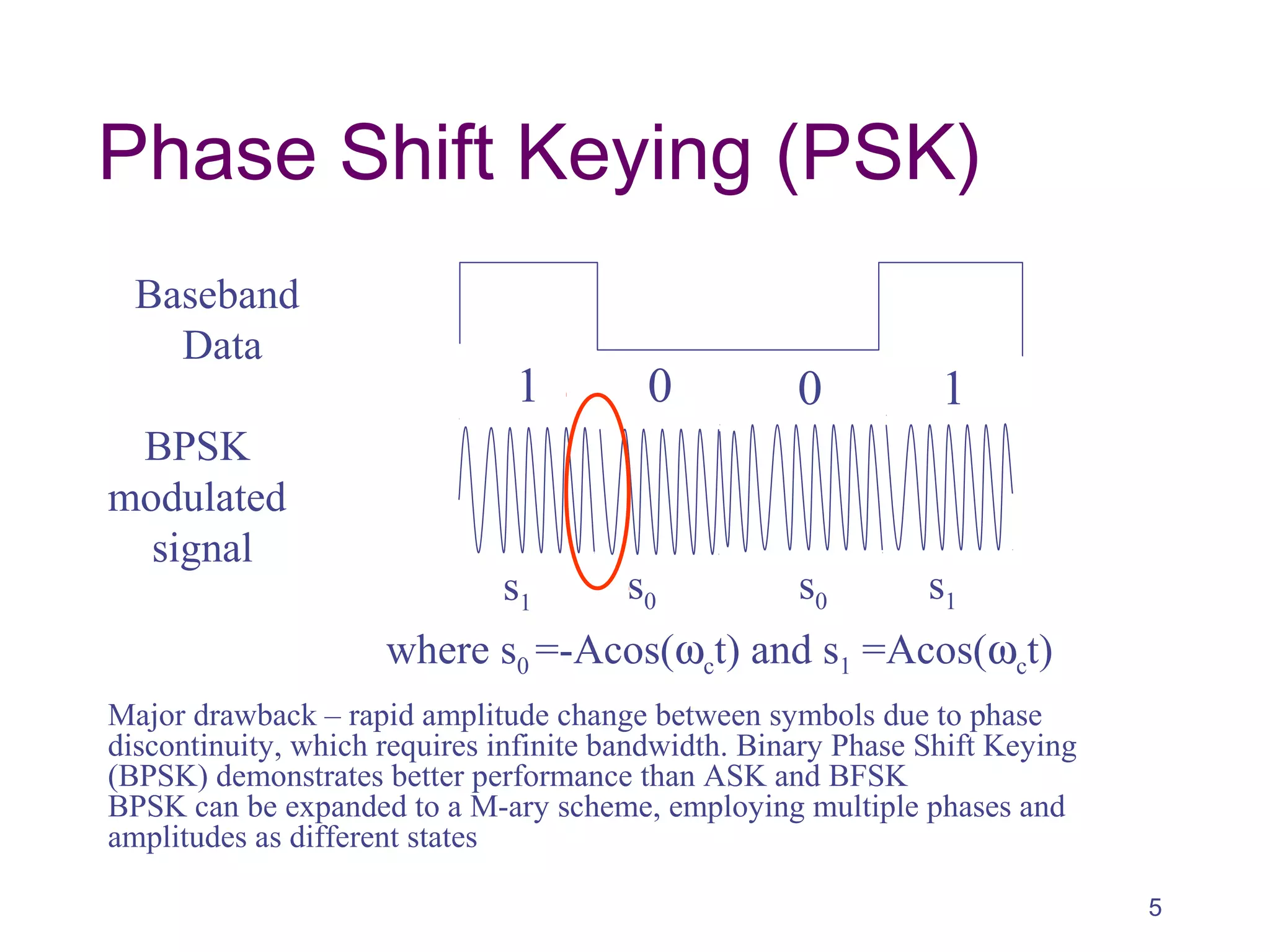 Phase Shift Keying (PSK)
Major drawback – rapid amplitude change between symbols due to phase
discontinuity, which requires infinite bandwidth. Binary Phase Shift Keying
(BPSK) demonstrates better performance than ASK and BFSK
BPSK can be expanded to a M-ary scheme, employing multiple phases and
amplitudes as different states
Baseband
Data
BPSK
modulated
signal
1 10 0
where s0 =-Acos(ωct) and s1 =Acos(ωct)
s0 s0s1 s1
5
 