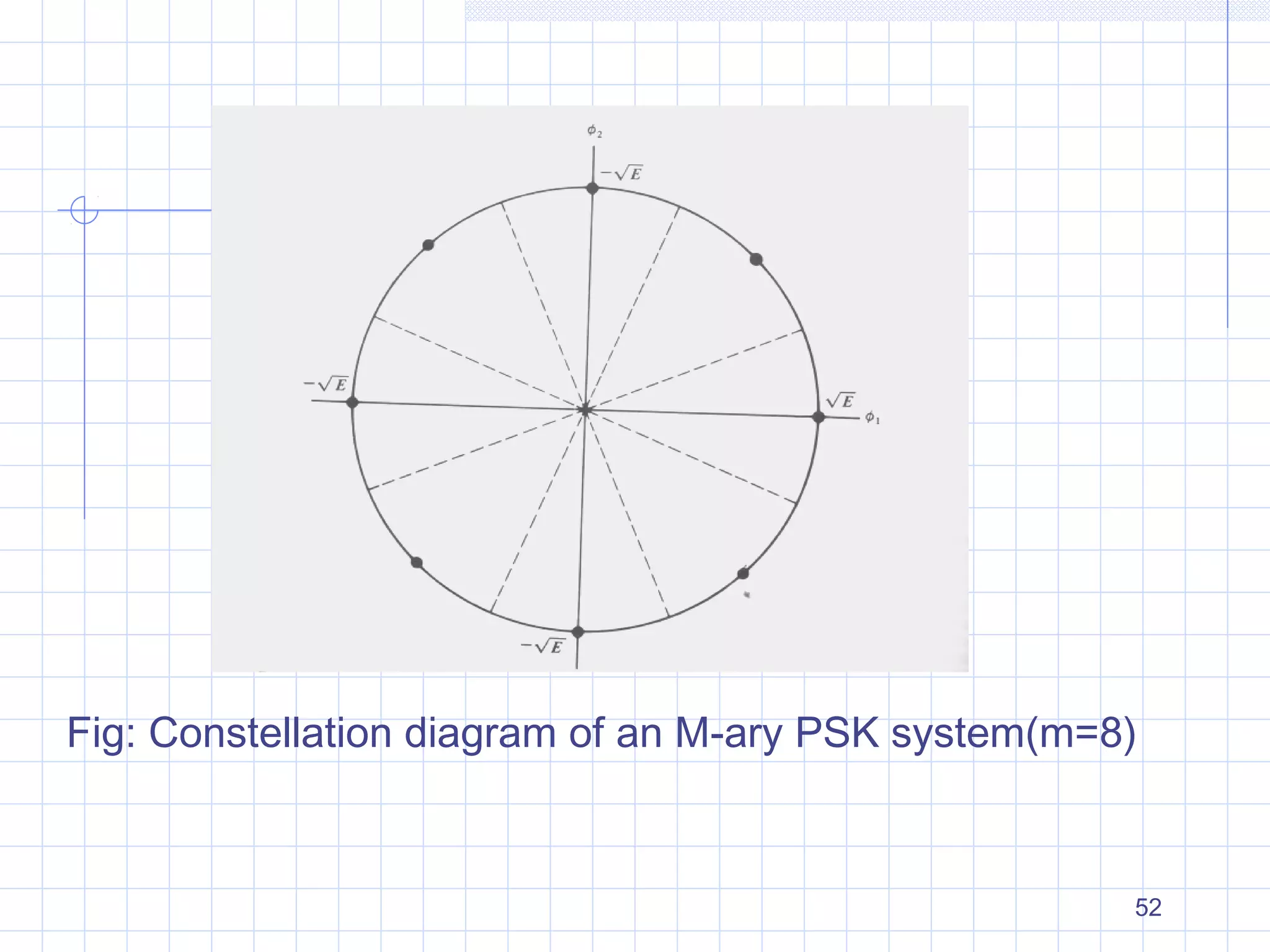 52
Fig: Constellation diagram of an M-ary PSK system(m=8)
 