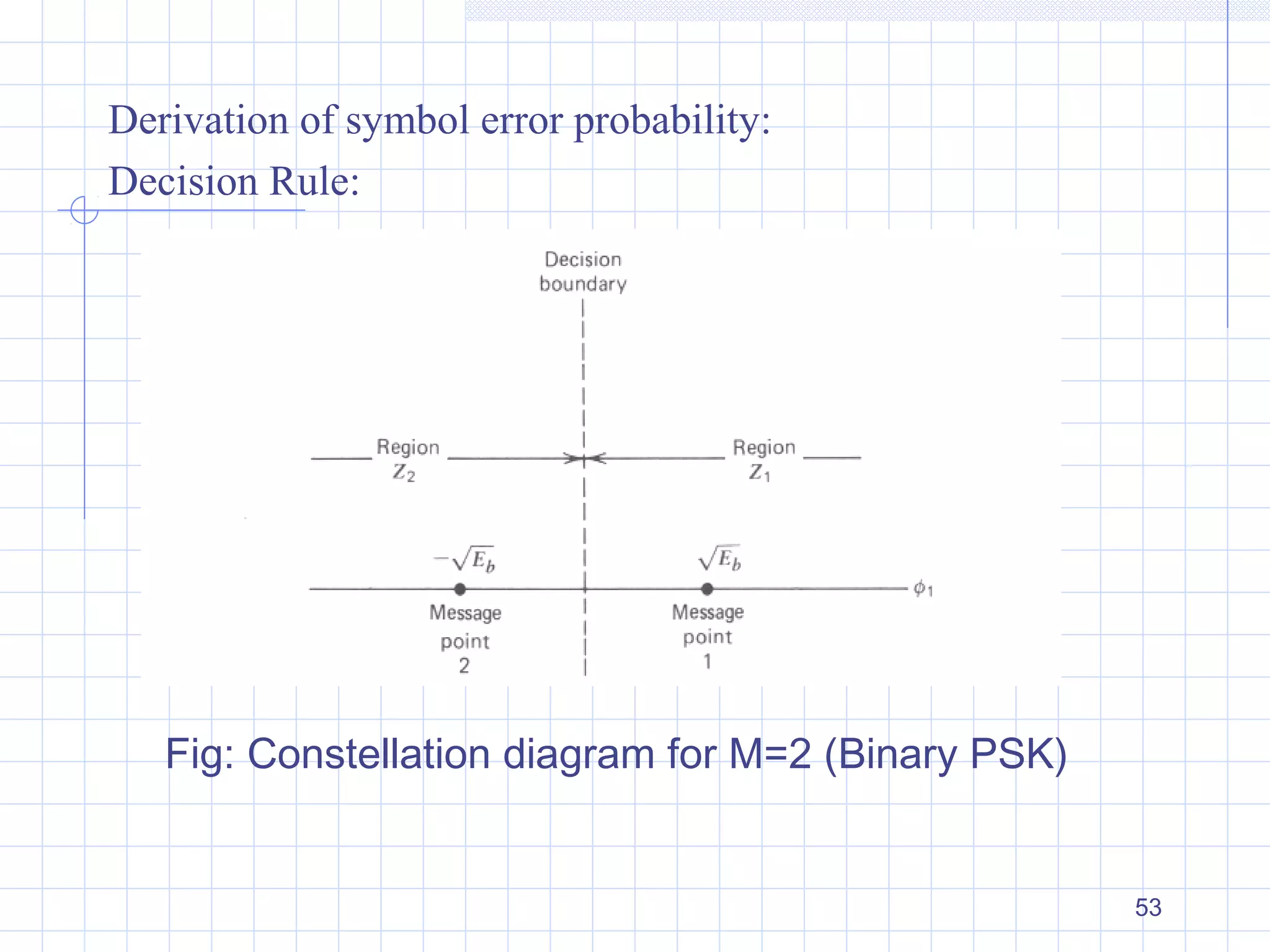 53
Derivation of symbol error probability:
Decision Rule:
Fig: Constellation diagram for M=2 (Binary PSK)
 
