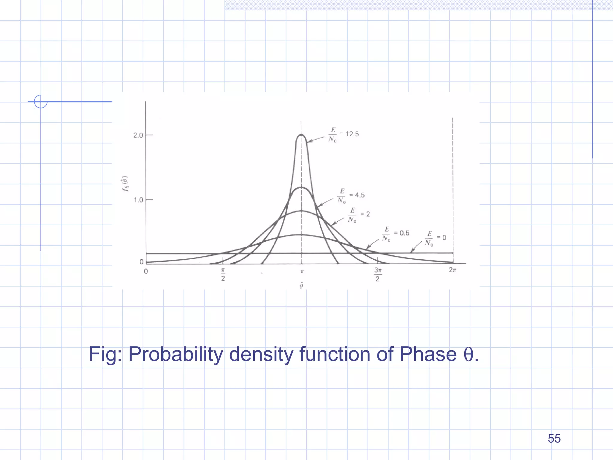 55
Fig: Probability density function of Phase θ.
 
