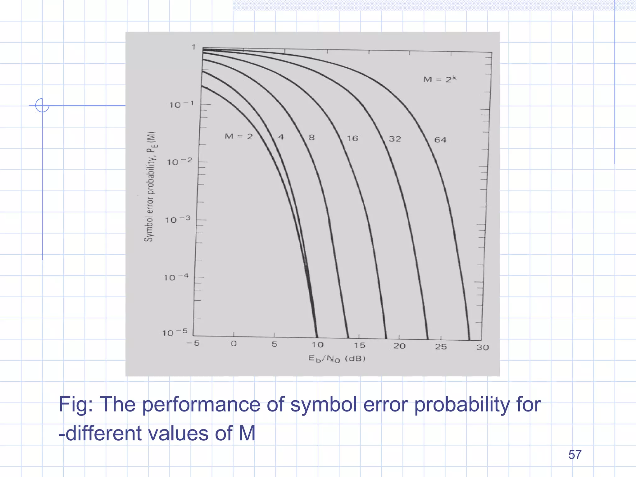 57
Fig: The performance of symbol error probability for
-different values of M
 