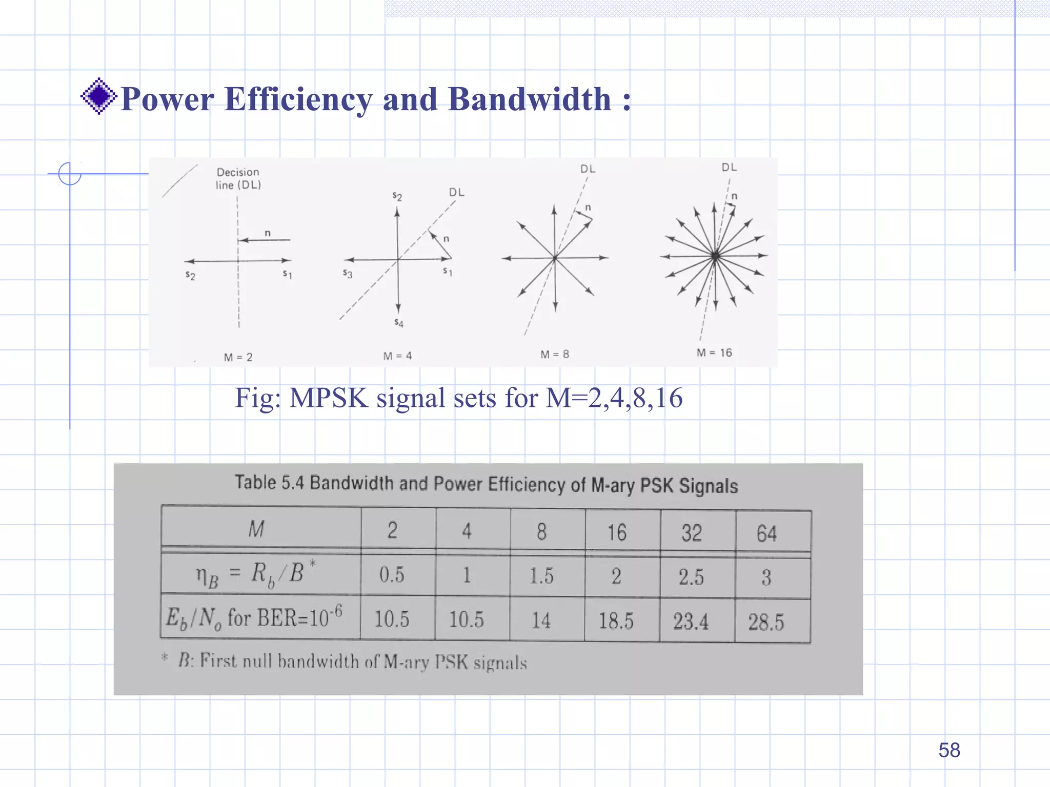 58
Power Efficiency and Bandwidth :
Fig: MPSK signal sets for M=2,4,8,16
 