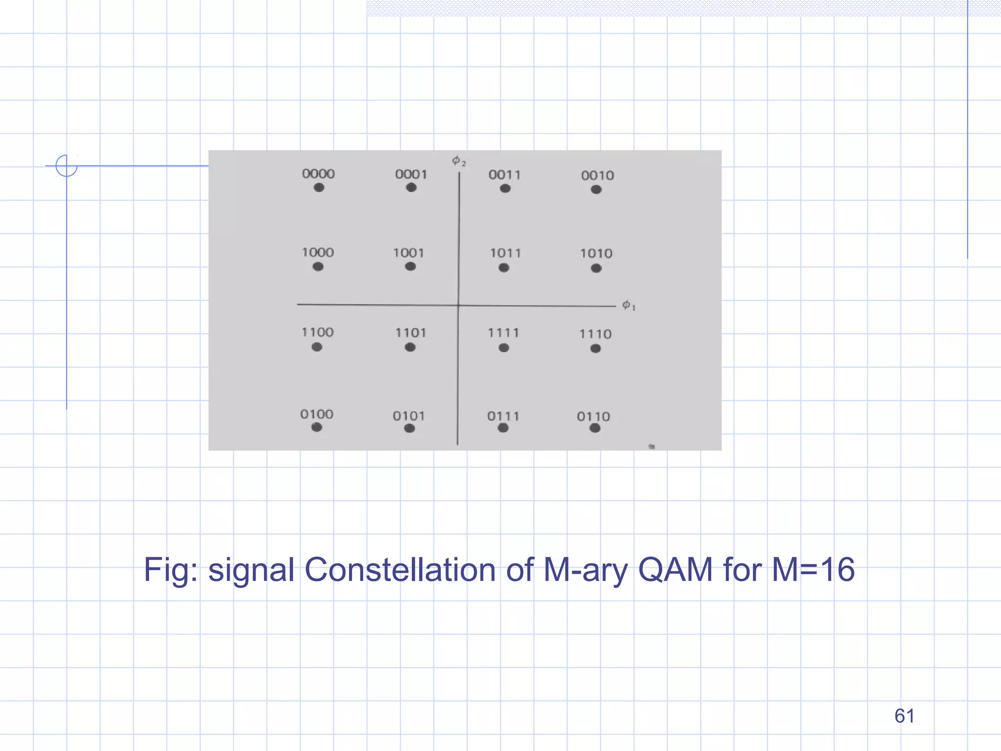 61
Fig: signal Constellation of M-ary QAM for M=16
 