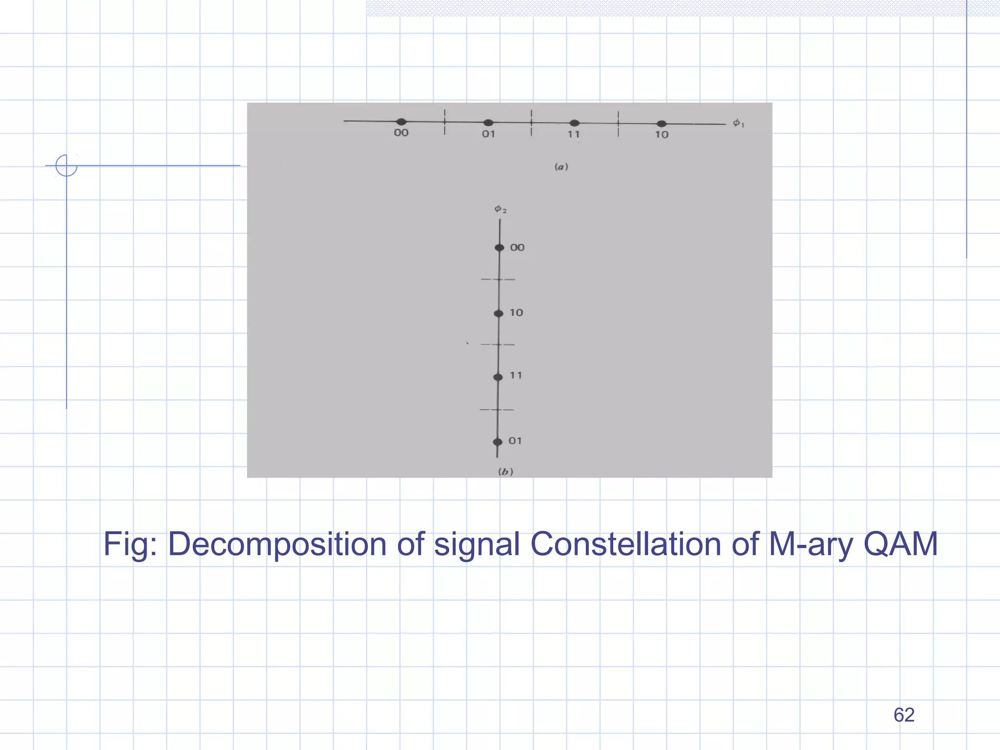 62
Fig: Decomposition of signal Constellation of M-ary QAM
 