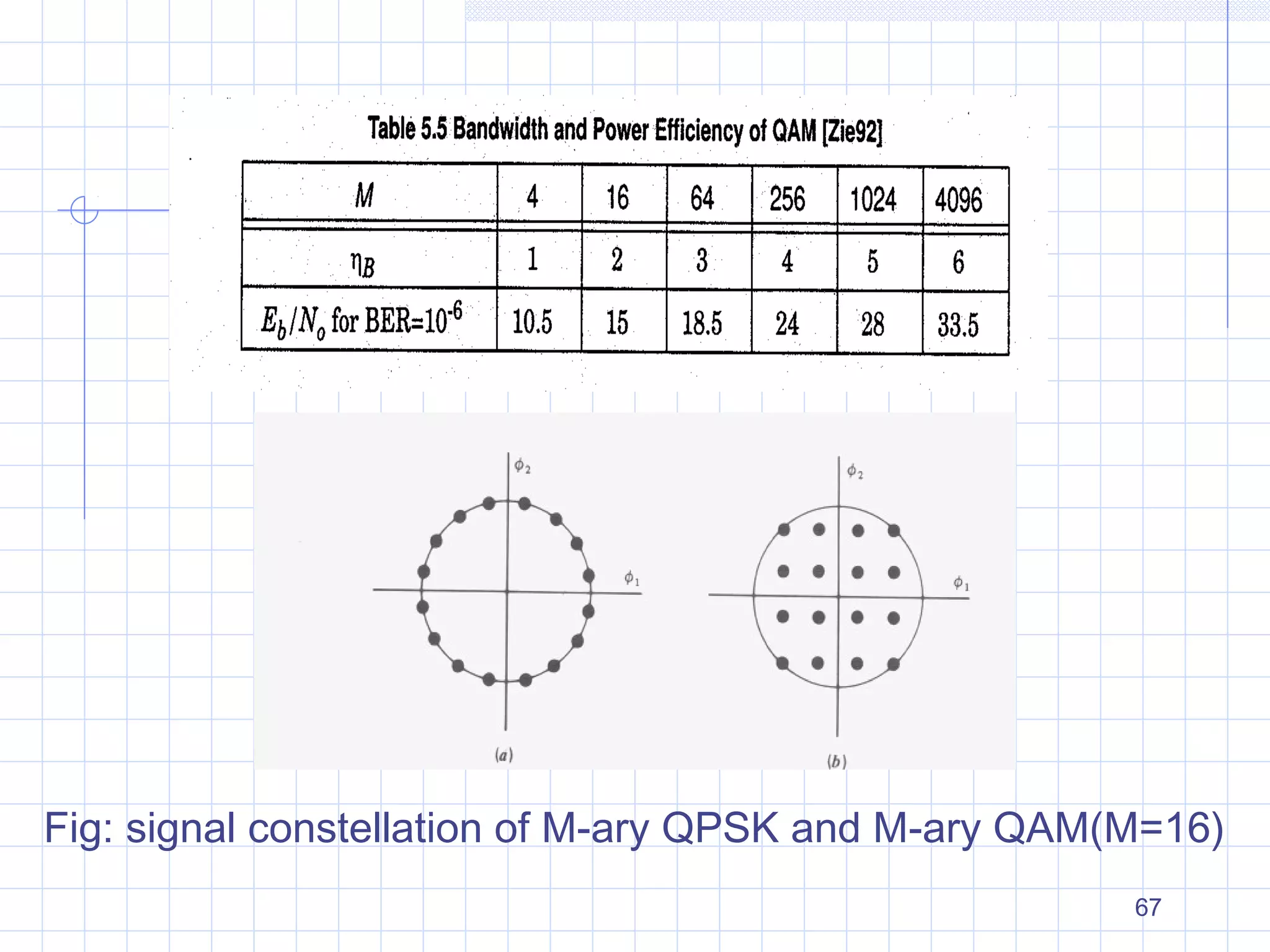 67
Fig: signal constellation of M-ary QPSK and M-ary QAM(M=16)
 