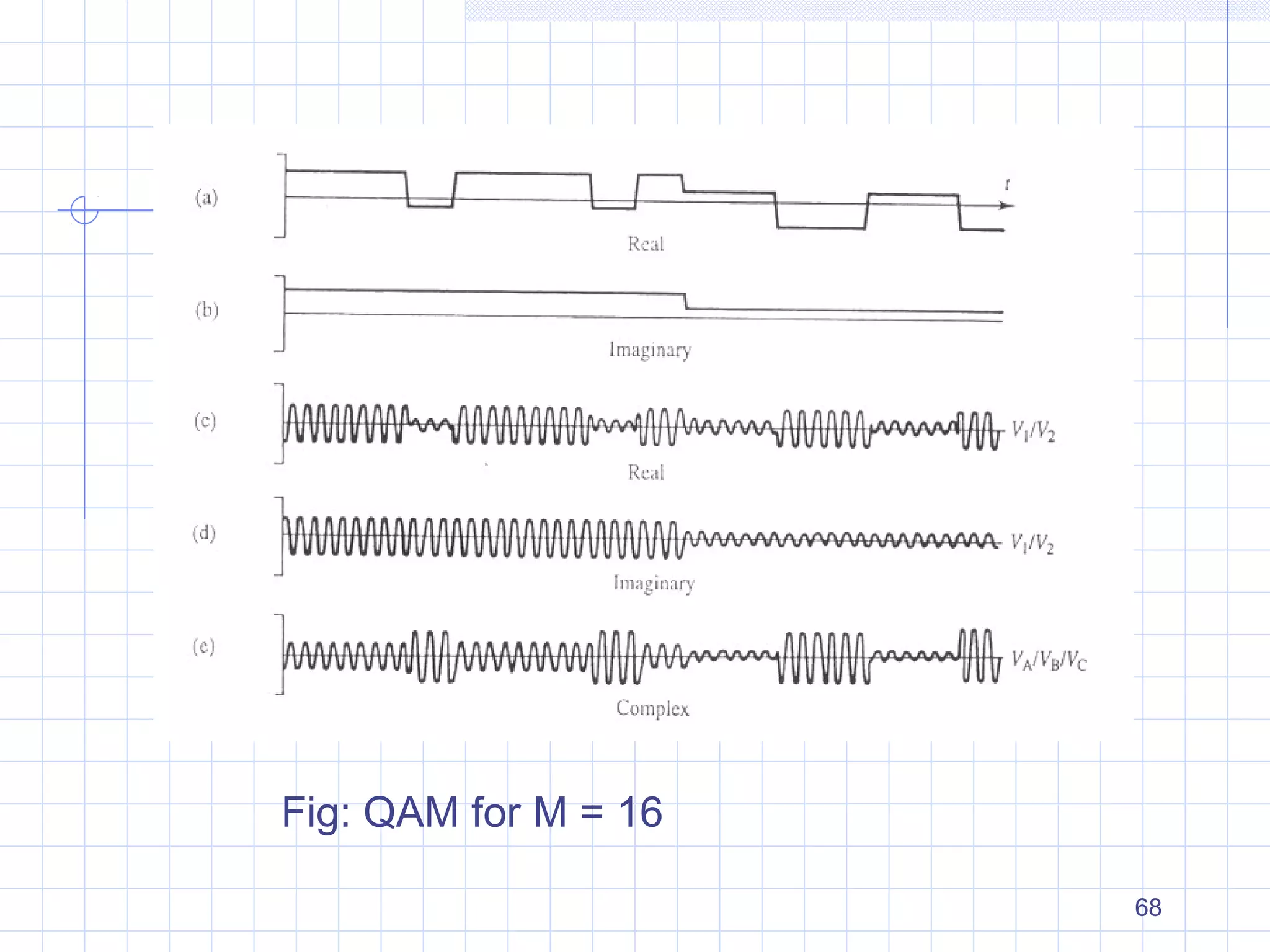 68
Fig: QAM for M = 16
 