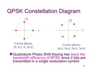 QPSK Constellation Diagram
Quadrature Phase Shift Keying has twice the
bandwidth efficiency of BPSK since 2 bits are
transmitted in a single modulation symbol
Carrier phases
{0, π/2, π, 3π/2}
Carrier phases
{π/4, 3π/4, 5π/4, 7π/4}
Q
I I
Q
24
 